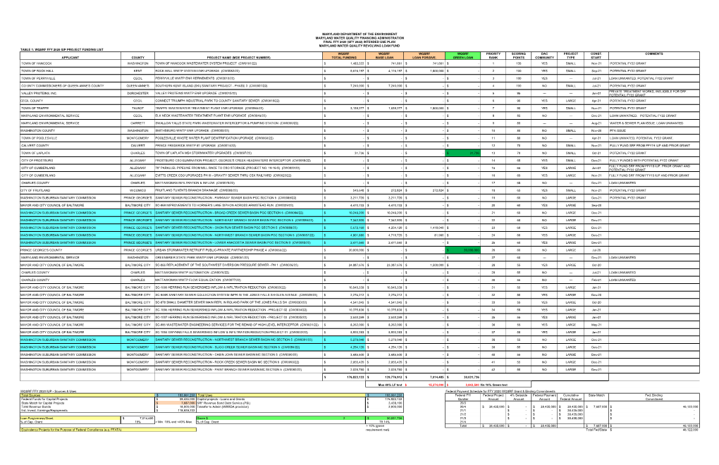 Table 1: Wqsrf Ffy 2020 Iup Project Funding List Wqsrf Wqsrf Wqsrf Wqsrf Priority Scoring Dac Project Const