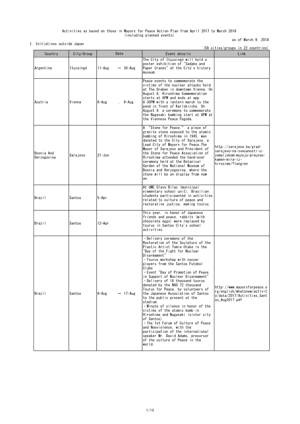 Mayors for Peace List of Activities