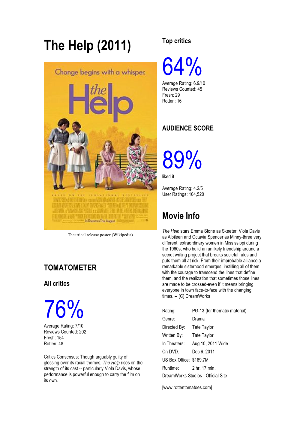 The Help (2011) Top Critics 64% Average Rating: 6.9/10 Reviews Counted: 45 Fresh: 29 Rotten: 16