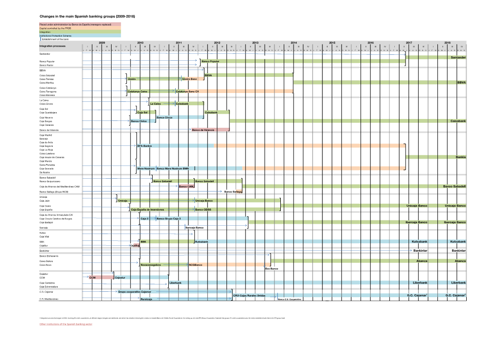 Changes in the Main Spanish Banking Groups (2009-2018)