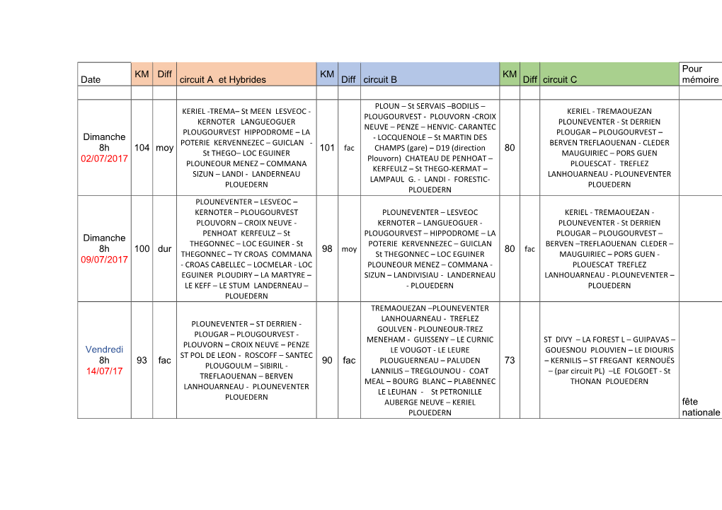 Date KM Diff Circuit a Et Hybrides KM Diff Circuit B KM Diff Circuit C Pour Mémoire Dimanche 8H 02/07/2017 104 Moy
