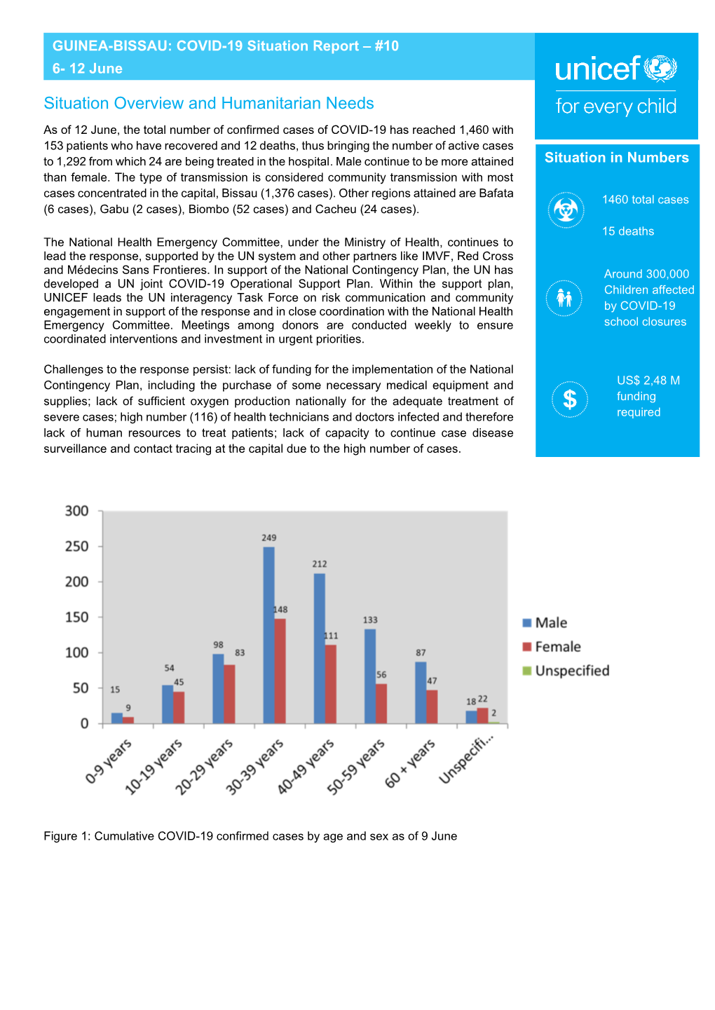 Situation Overview and Humanitarian Needs