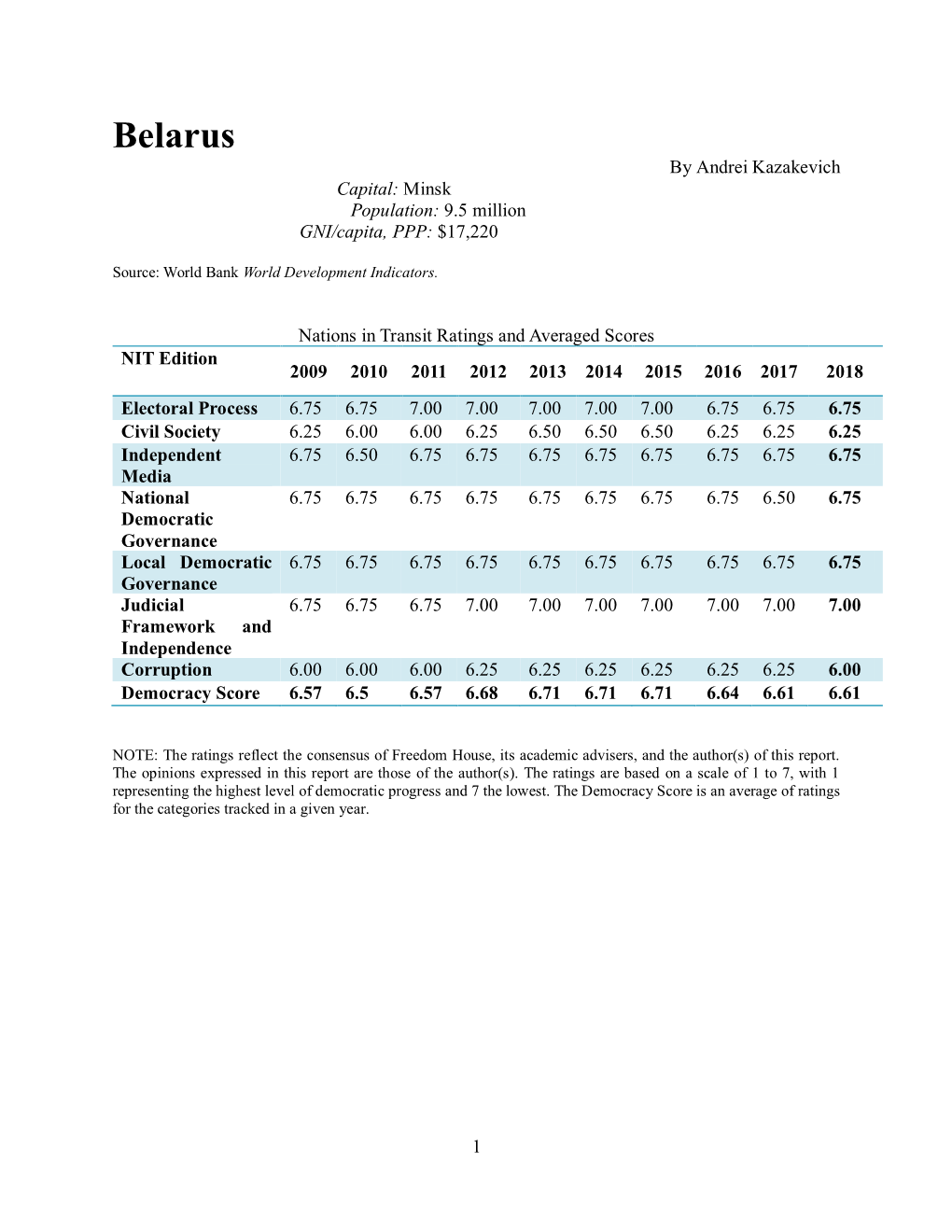 Belarus by Andrei Kazakevich Capital: Minsk Population: 9.5 Million GNI/Capita, PPP: $17,220