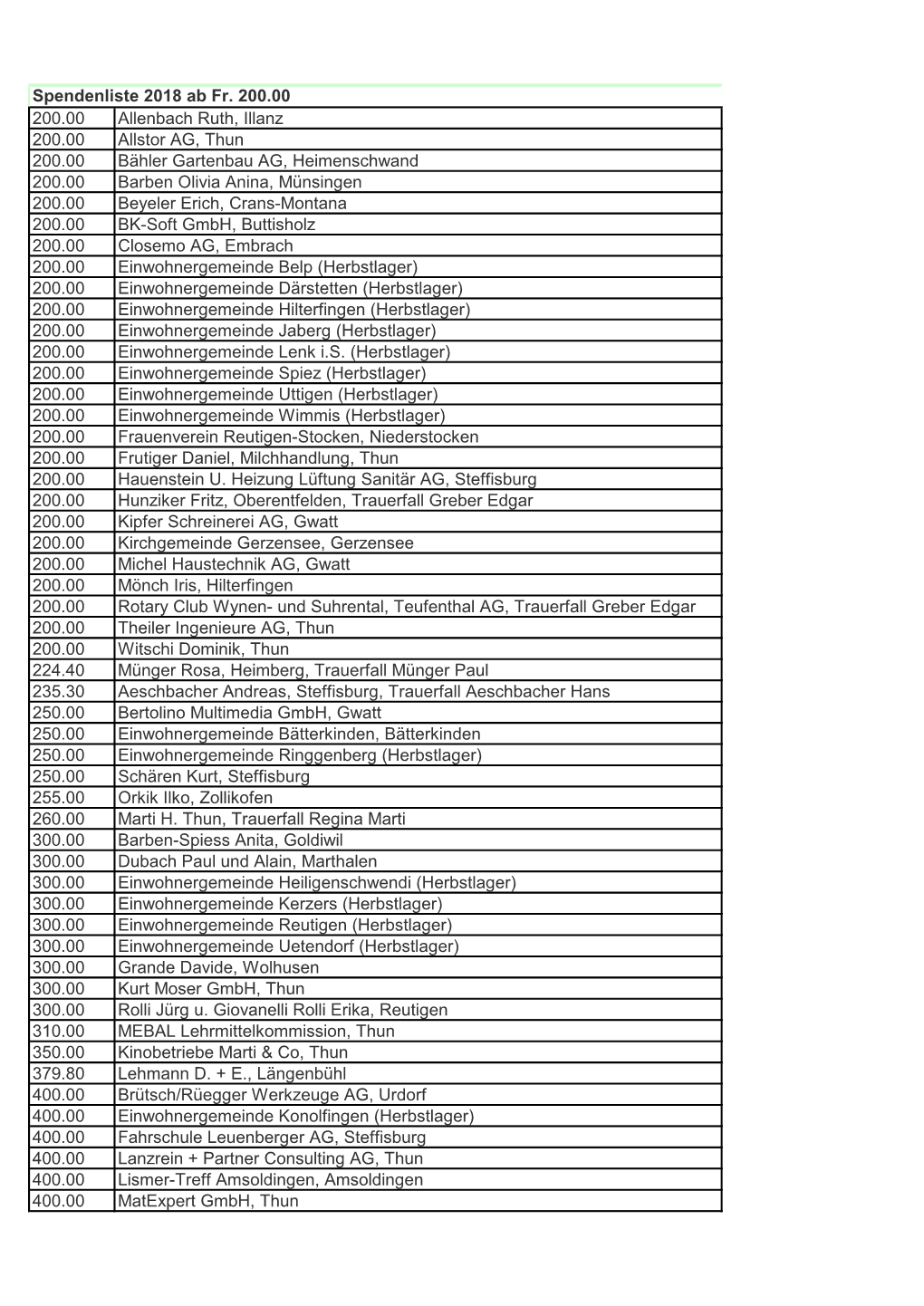 Spendenliste 2018 Ab Fr