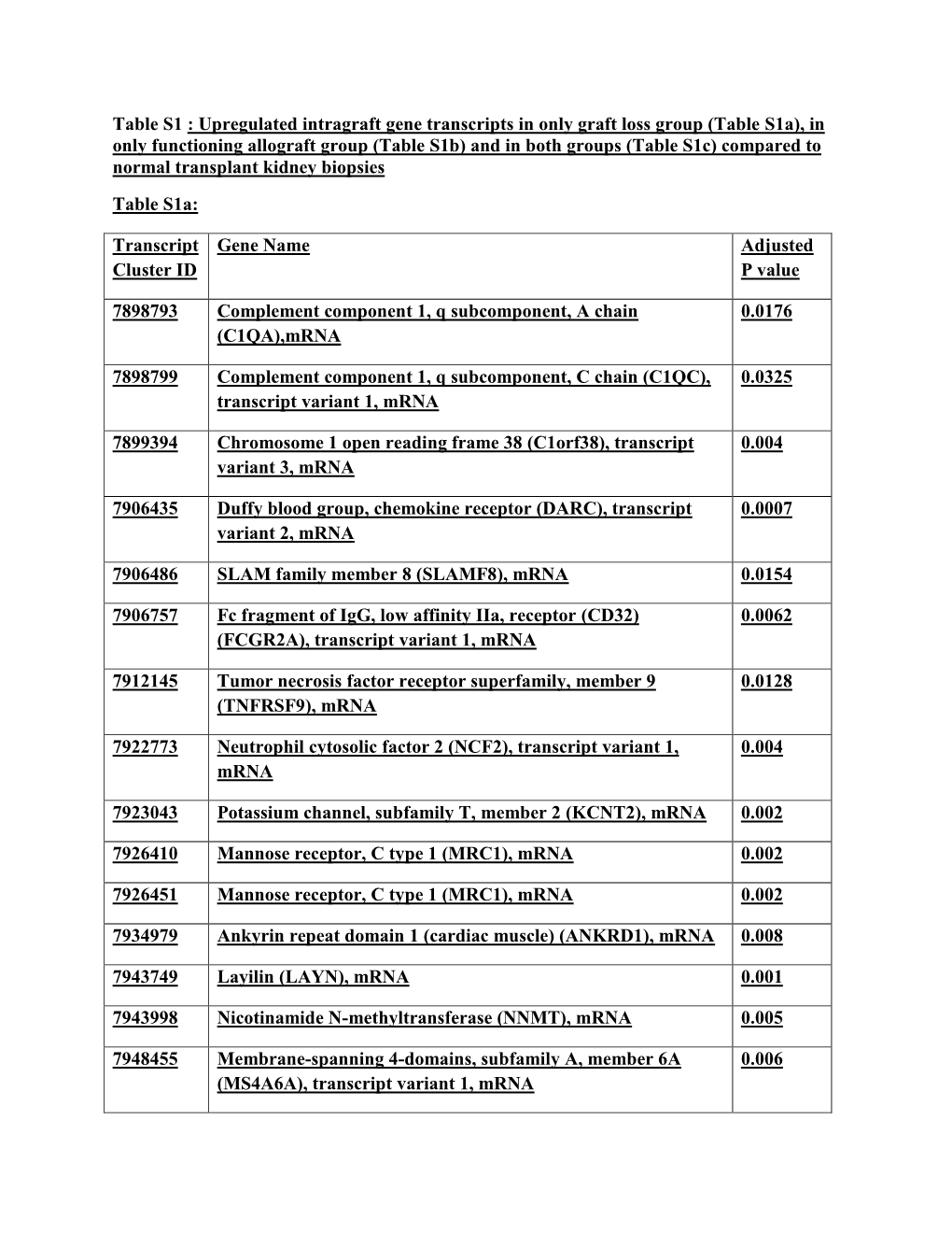 Table S1 : Upregulated Intragraft Gene Transcripts in Only Graft Loss Group