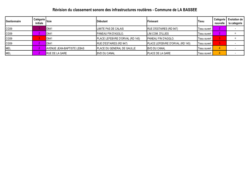 Révision Du Classement Sonore Des Infrastructures Routières - Commune De LA BASSEE