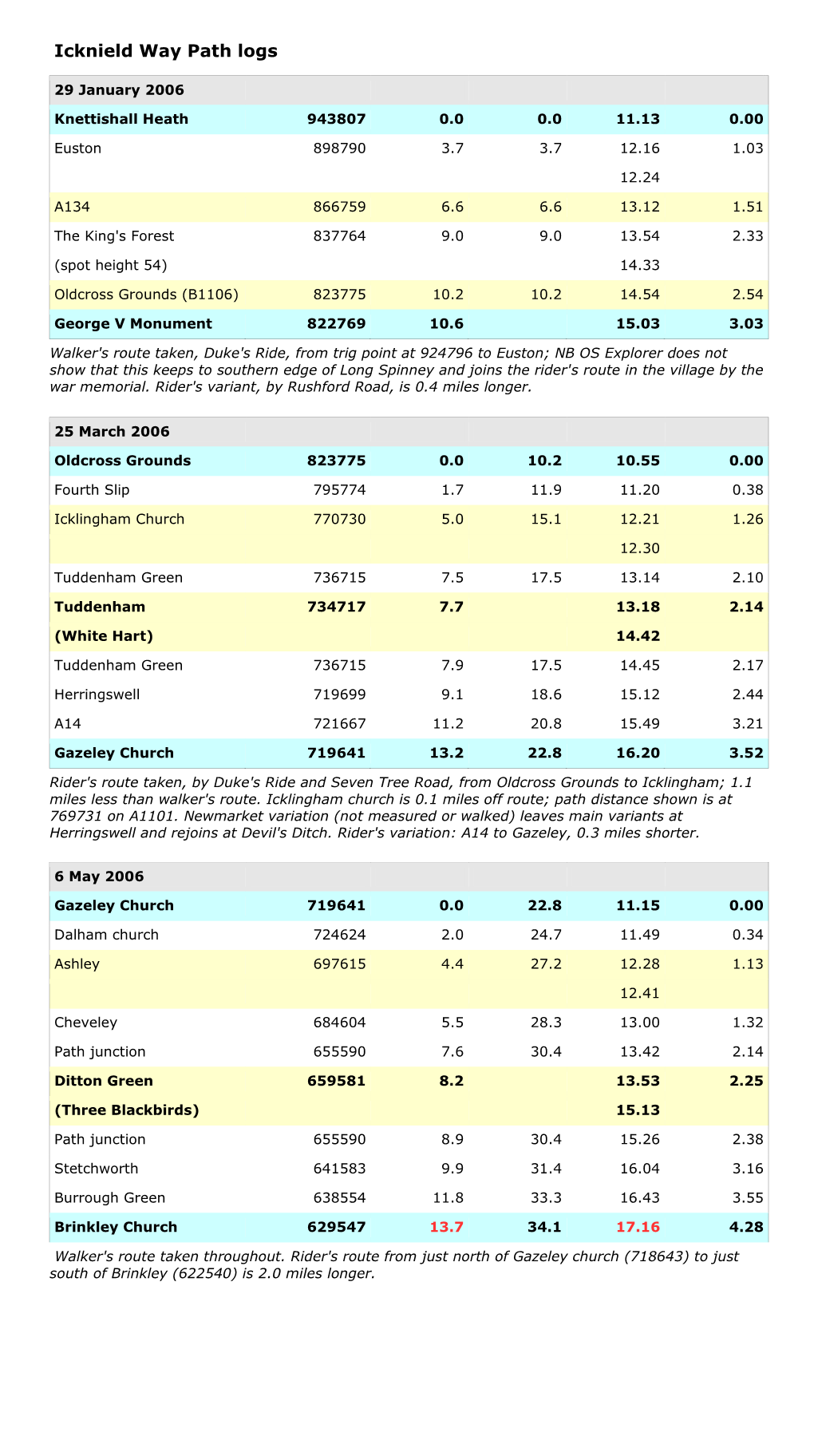 Icknield Way Path Logs