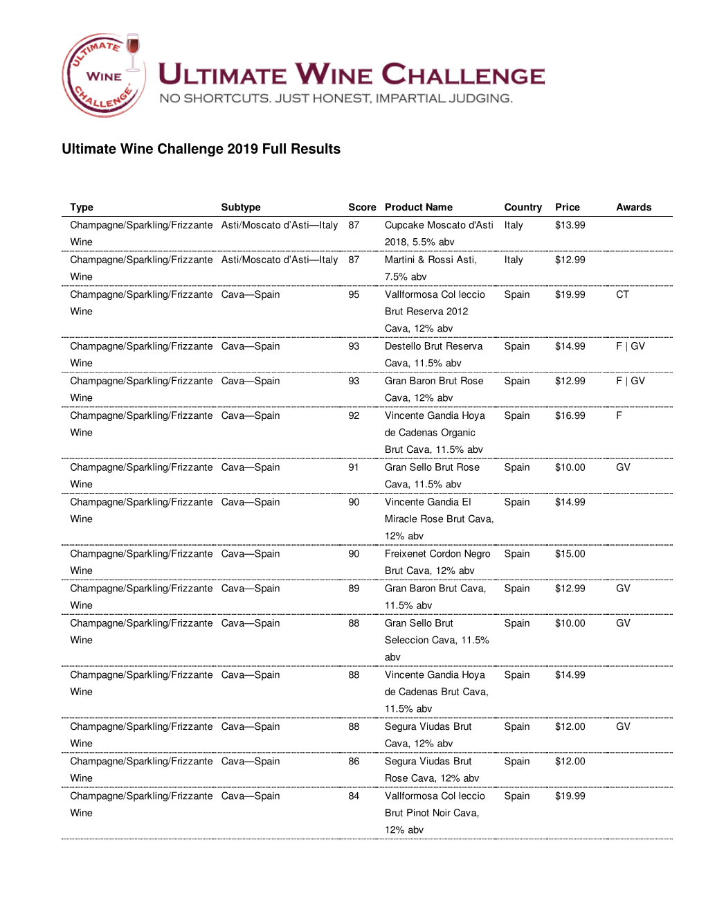 Ultimate Wine Challenge 2019 Full Results