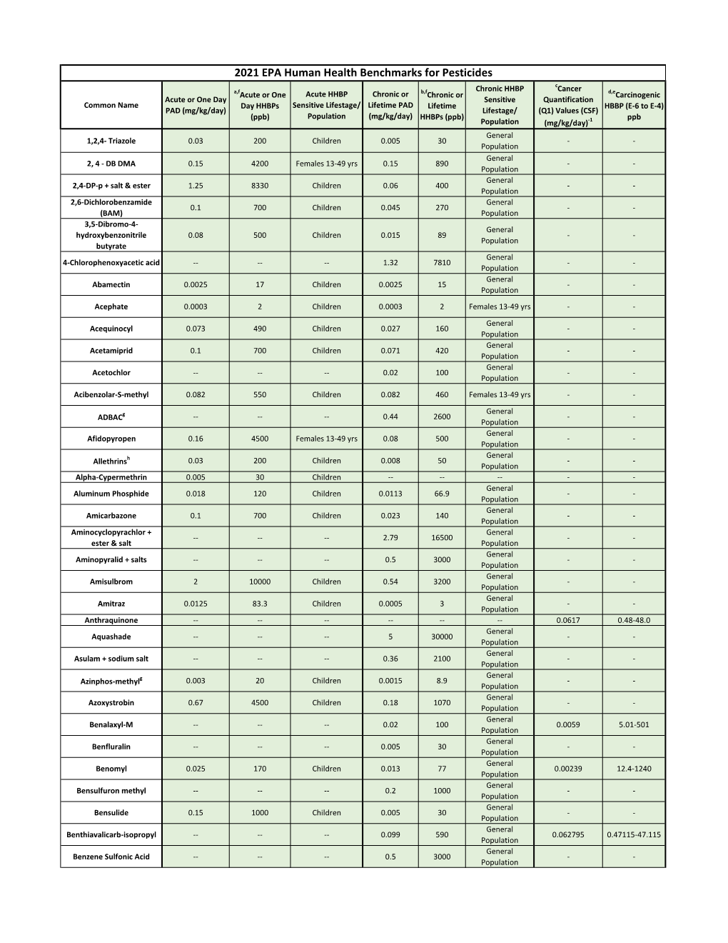 2021 EPA Human Health Benchmarks for Pesticides Table