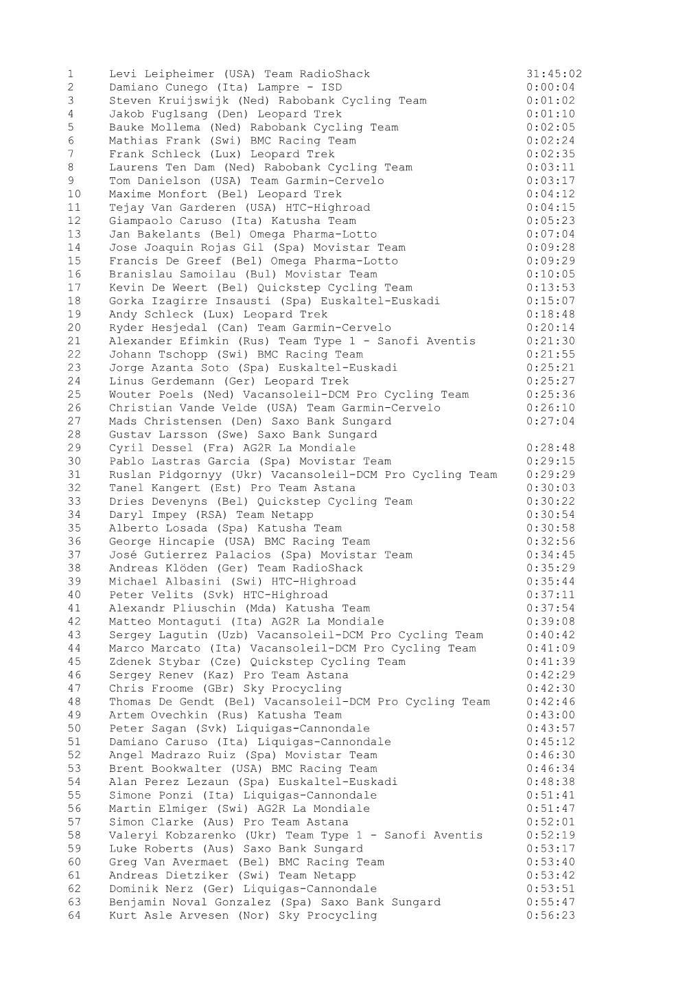 1 Levi Leipheimer (USA) Team Radioshack 31:45:02 2