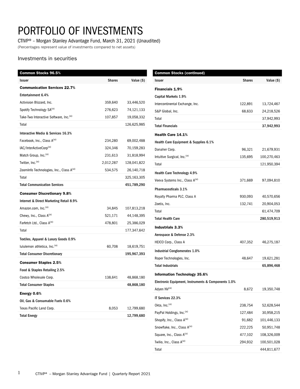 PORTFOLIO of INVESTMENTS CTIVP® – Morgan Stanley Advantage Fund, March 31, 2021 (Unaudited) (Percentages Represent Value of Investments Compared to Net Assets)