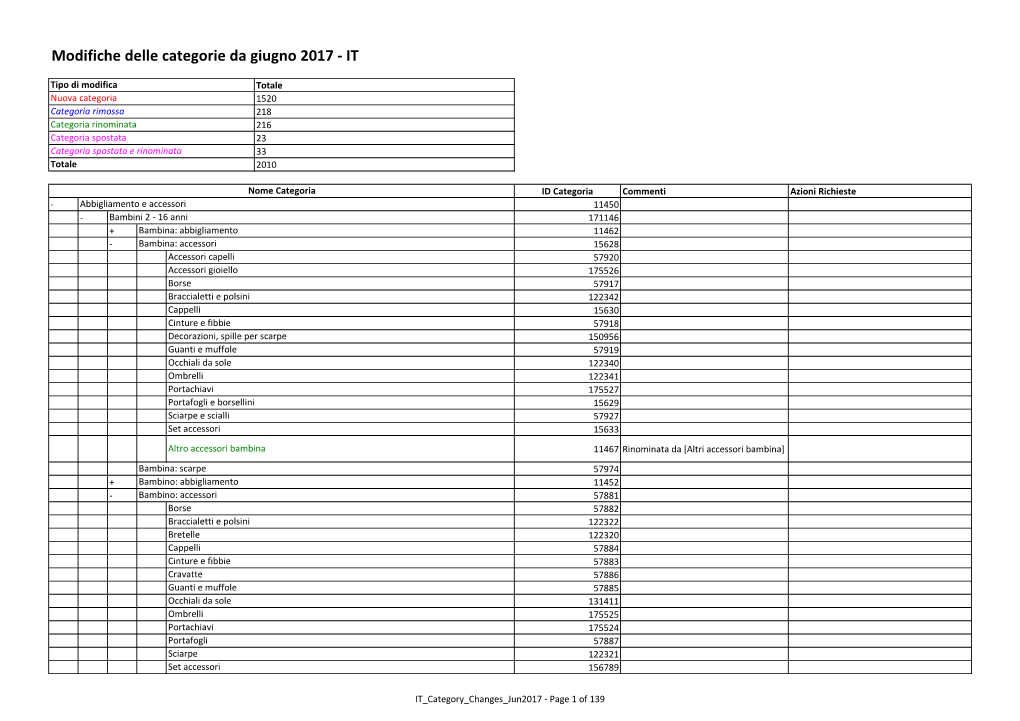 Modifiche Delle Categorie Da Giugno 2017 - IT