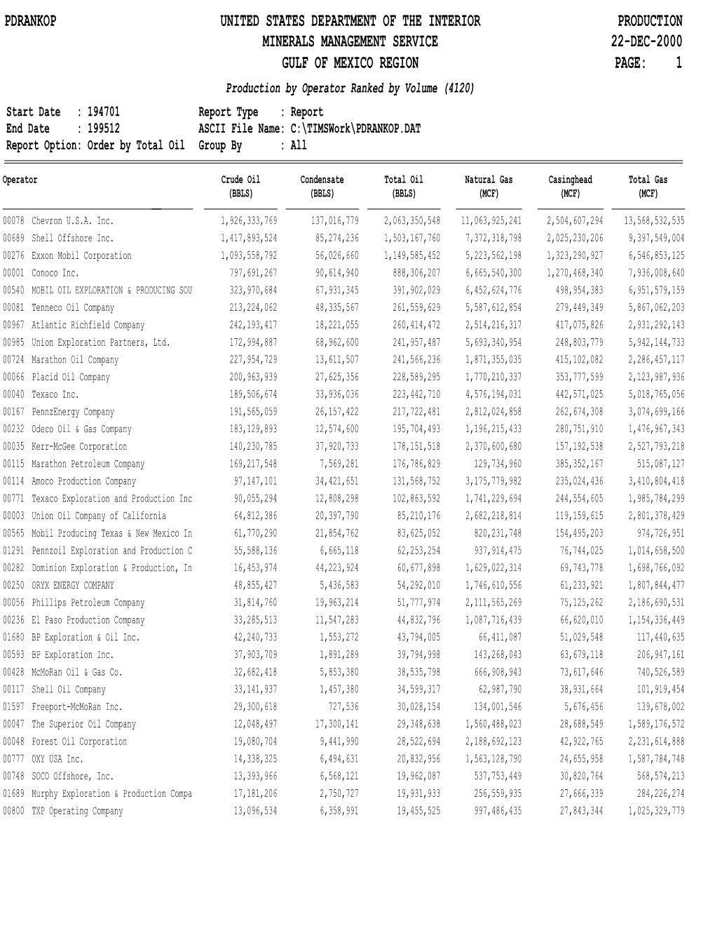 Ranking Operator by Oil 1947