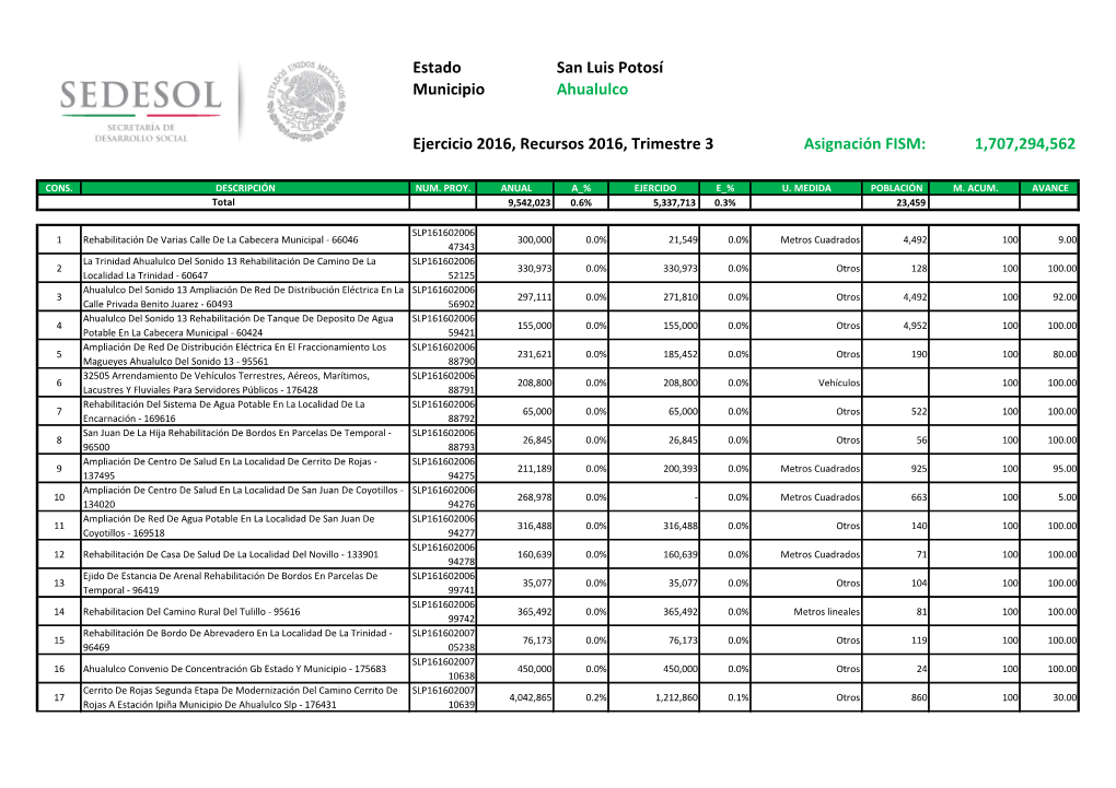 Estado Municipio San Luis Potosí Ahualulco Ejercicio 2016, Recursos