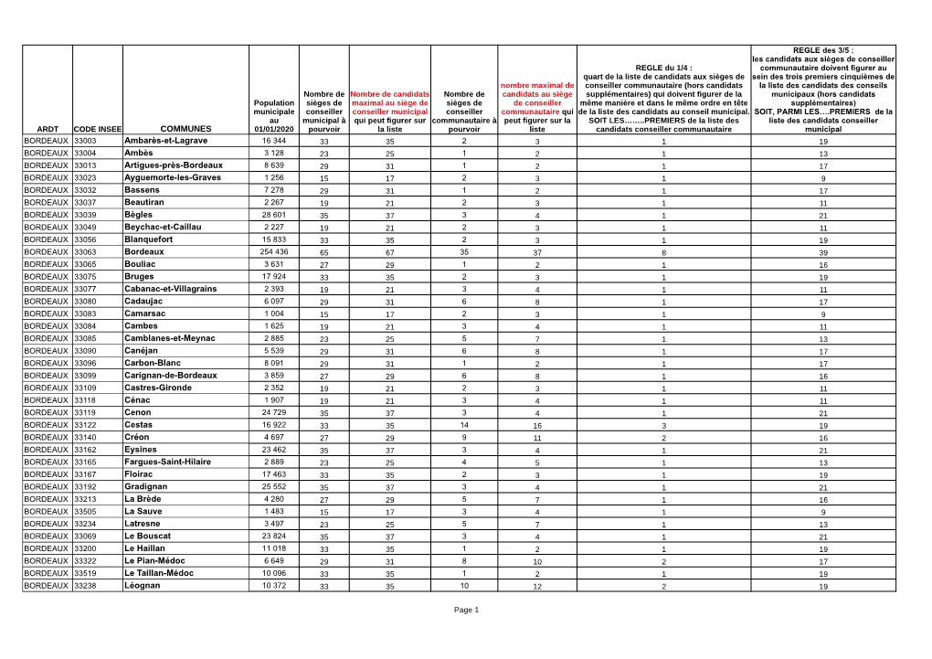 COMMUNES Ambarès-Et-Lagrave Ambès Artigues-Près-Bordeaux