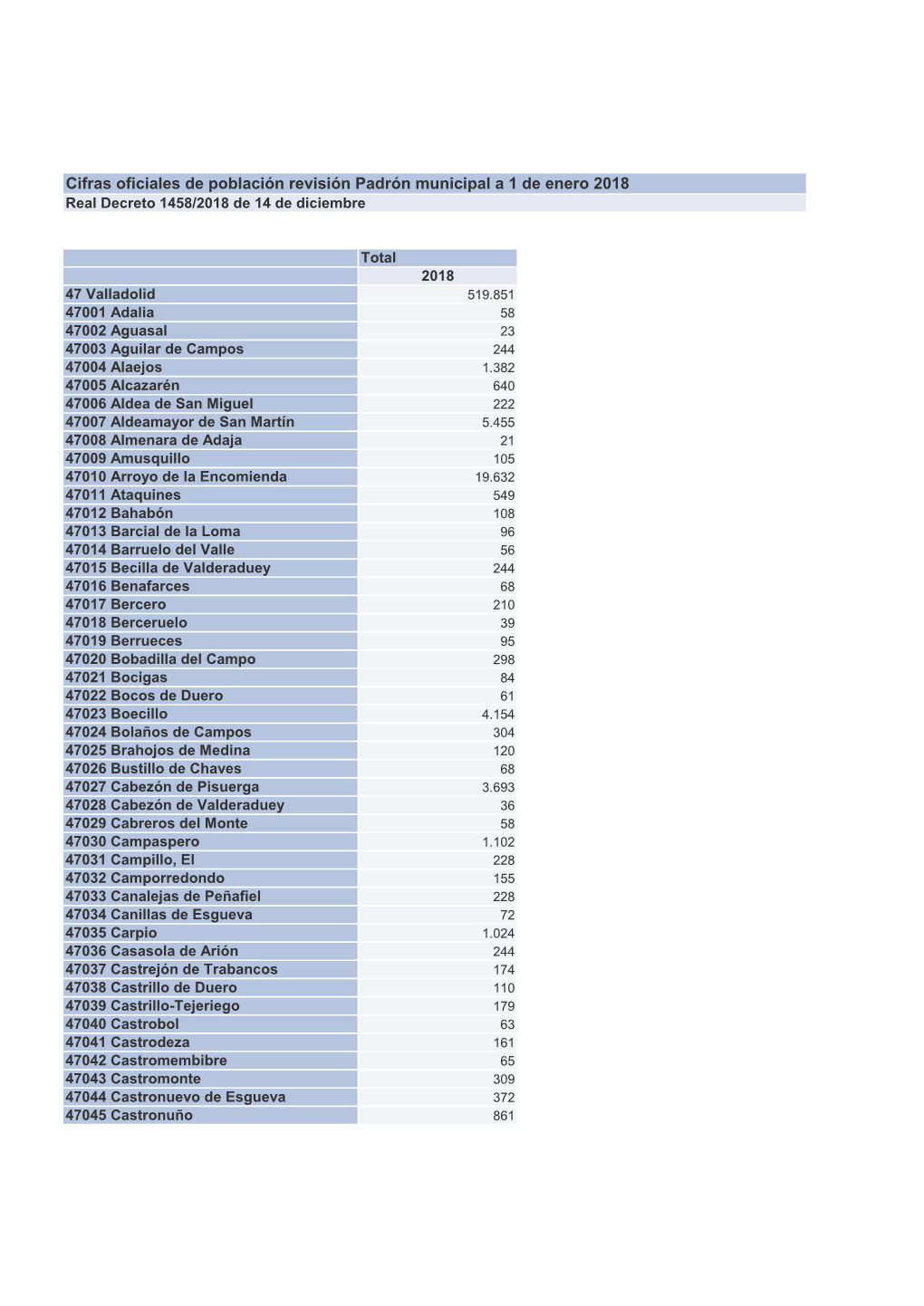 Padrón Habitantes a 1 De Enero De 2018