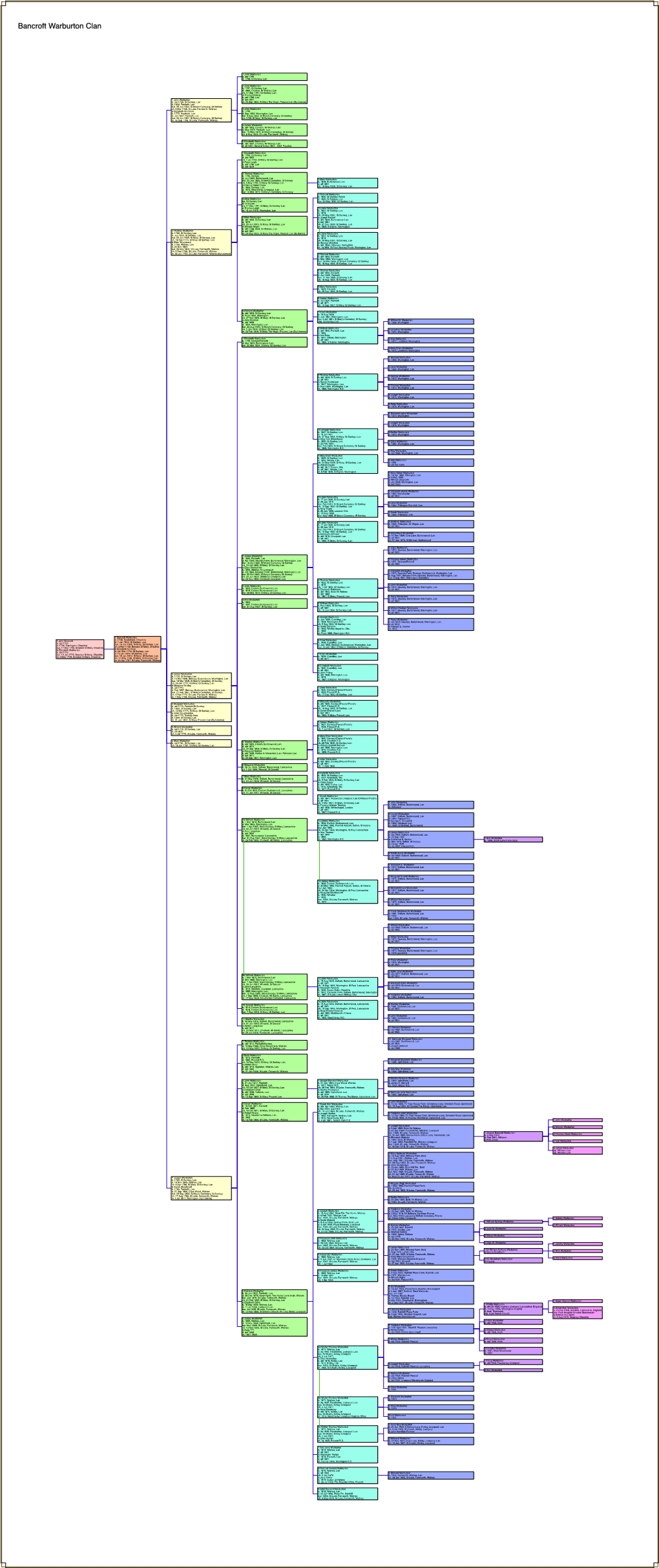 Bancroft Warburton Clan