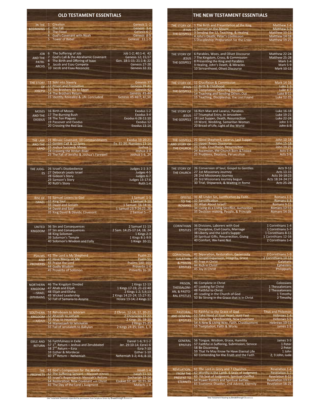 Old Testament Essentials the New Testament Essentials