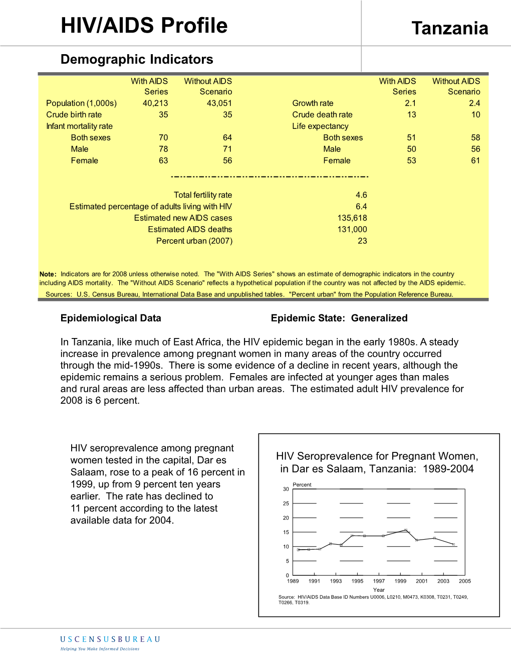 HIV/AIDS Profile Tanzania