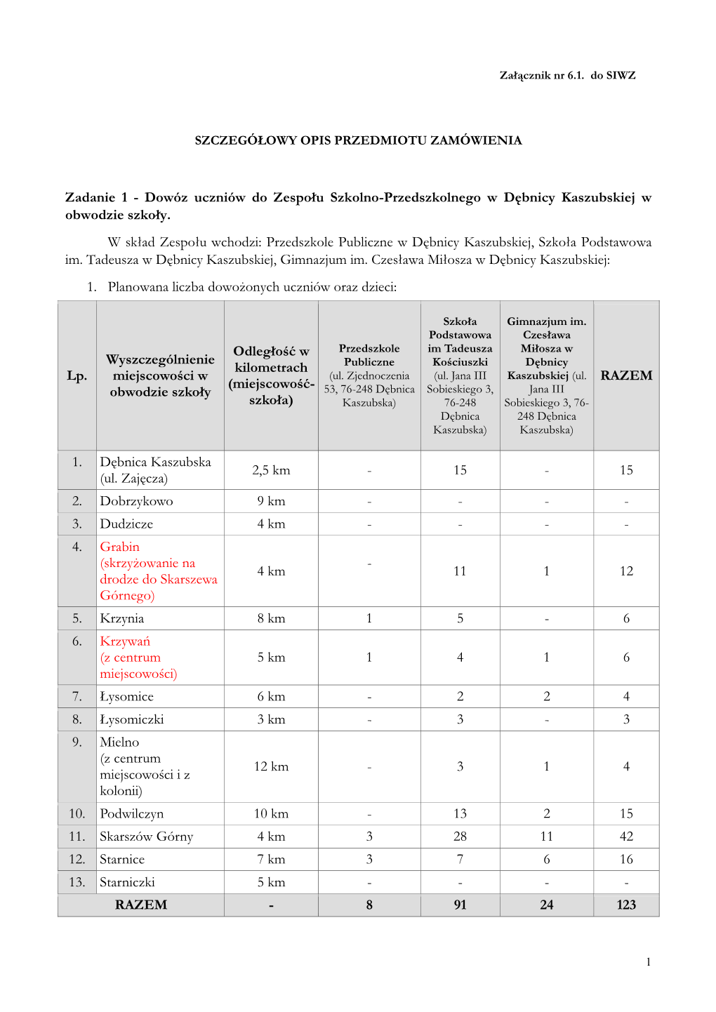 Zadanie 1 - Dowóz Uczniów Do Zespołu Szkolno-Przedszkolnego W Dębnicy Kaszubskiej W Obwodzie Szkoły