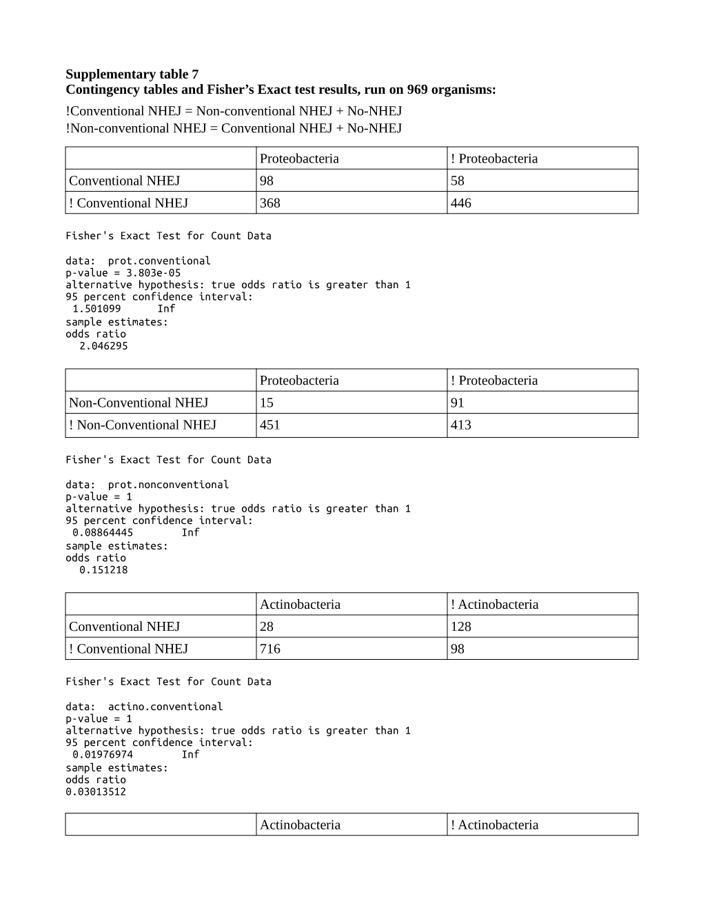 Supplementary Table 7 Contingency Tables and Fisher's Exact Test Results, Run on 969 Organisms