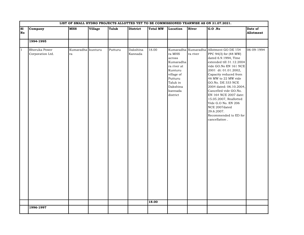 Sl No Company MHS Village Taluk District Total MW Location River G.O .No Date of Allotment 1994-1995 1 Bhoruka Power Corporation