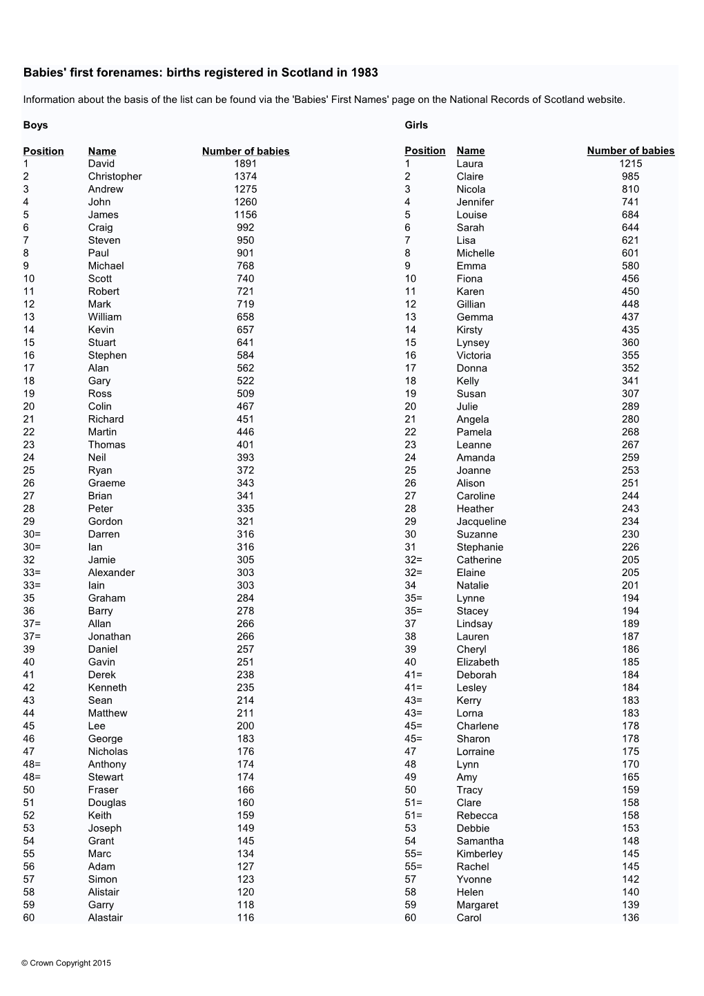 Babies' First Forenames: Births Registered in Scotland in 1983