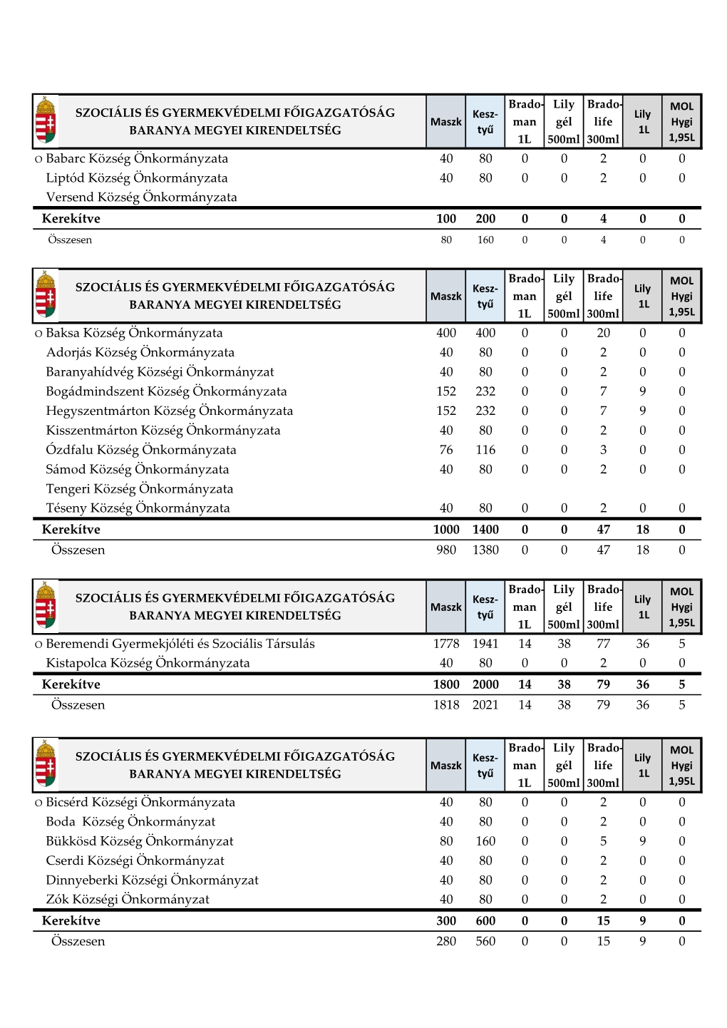 O Babarc Község Önkormányzata 40 80 0 0 2 0 0 Liptód Község