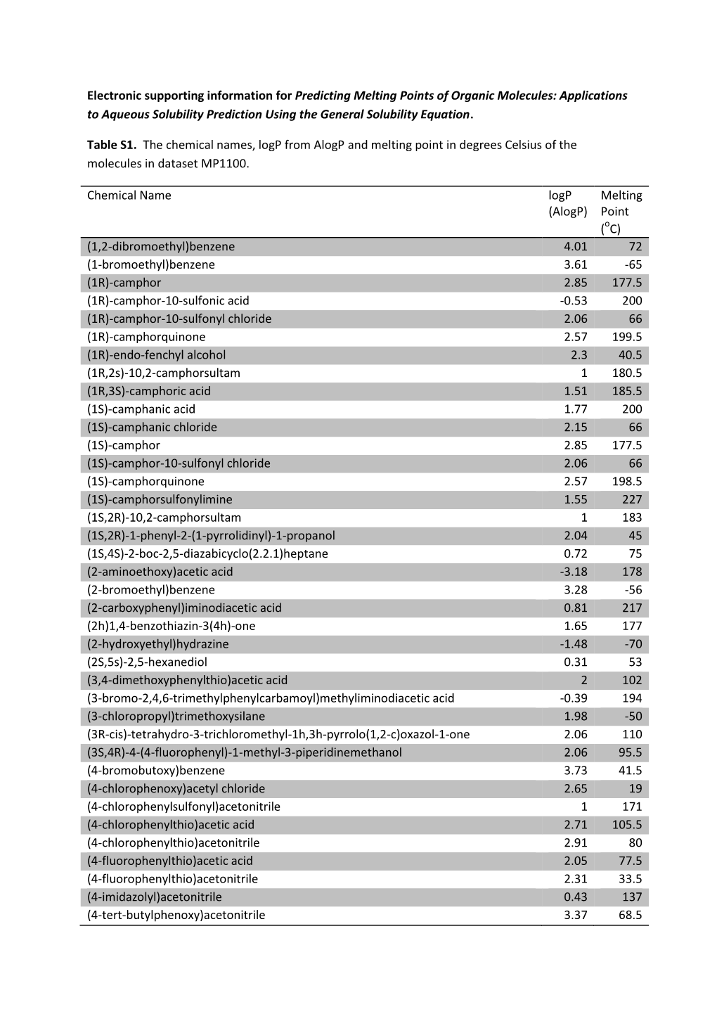 Applications to Aqueous Solubility Prediction Using the General Solubility Equation