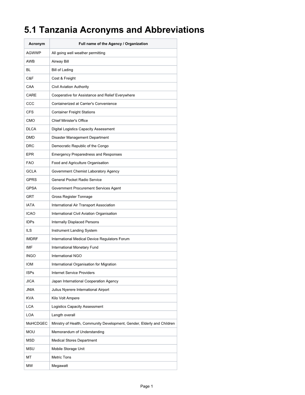 5.1 Tanzania Acronyms and Abbreviations