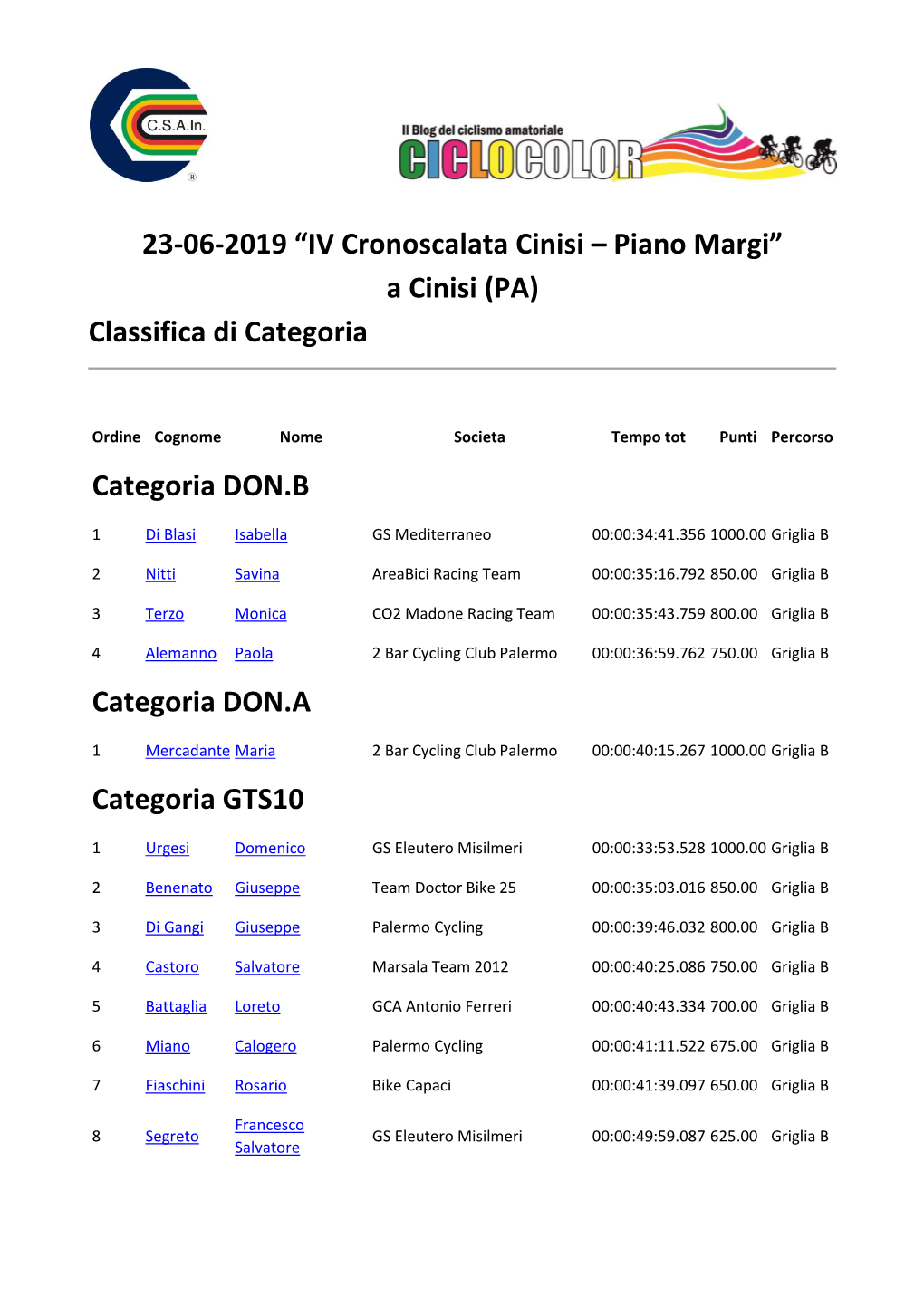 A Cinisi (PA) Classifica Di Categoria