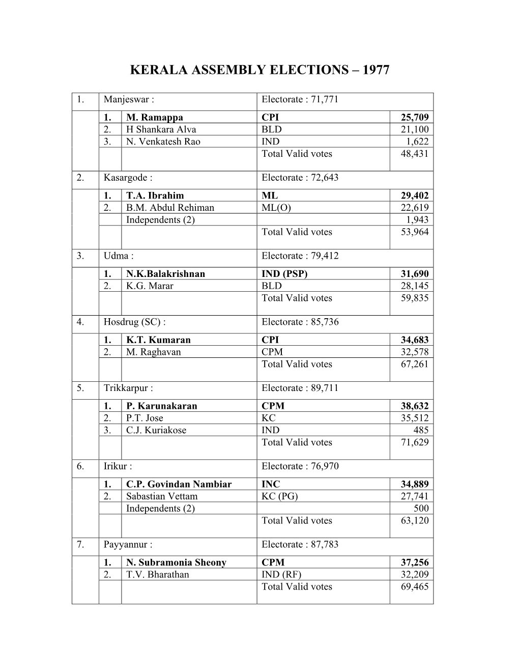 Kerala Assembly Elections – 1977