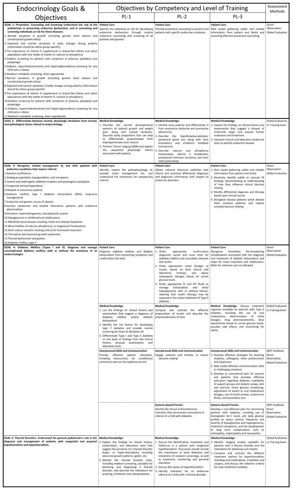 Endocrinology Goals & Objectives