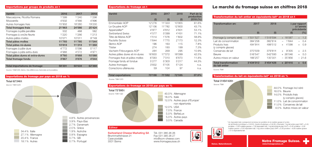 Le Marché Du Fromage Suisse En Chiffres 2018