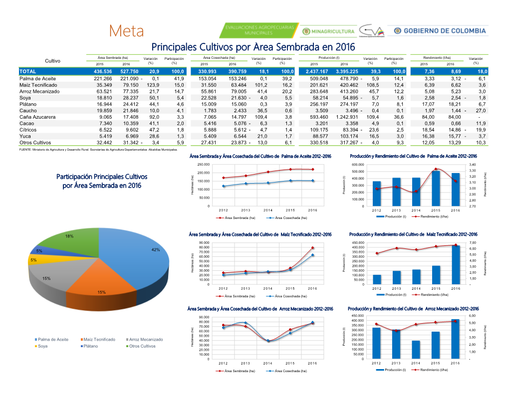 Principales Cultivos Por Área Sembrada En 2016