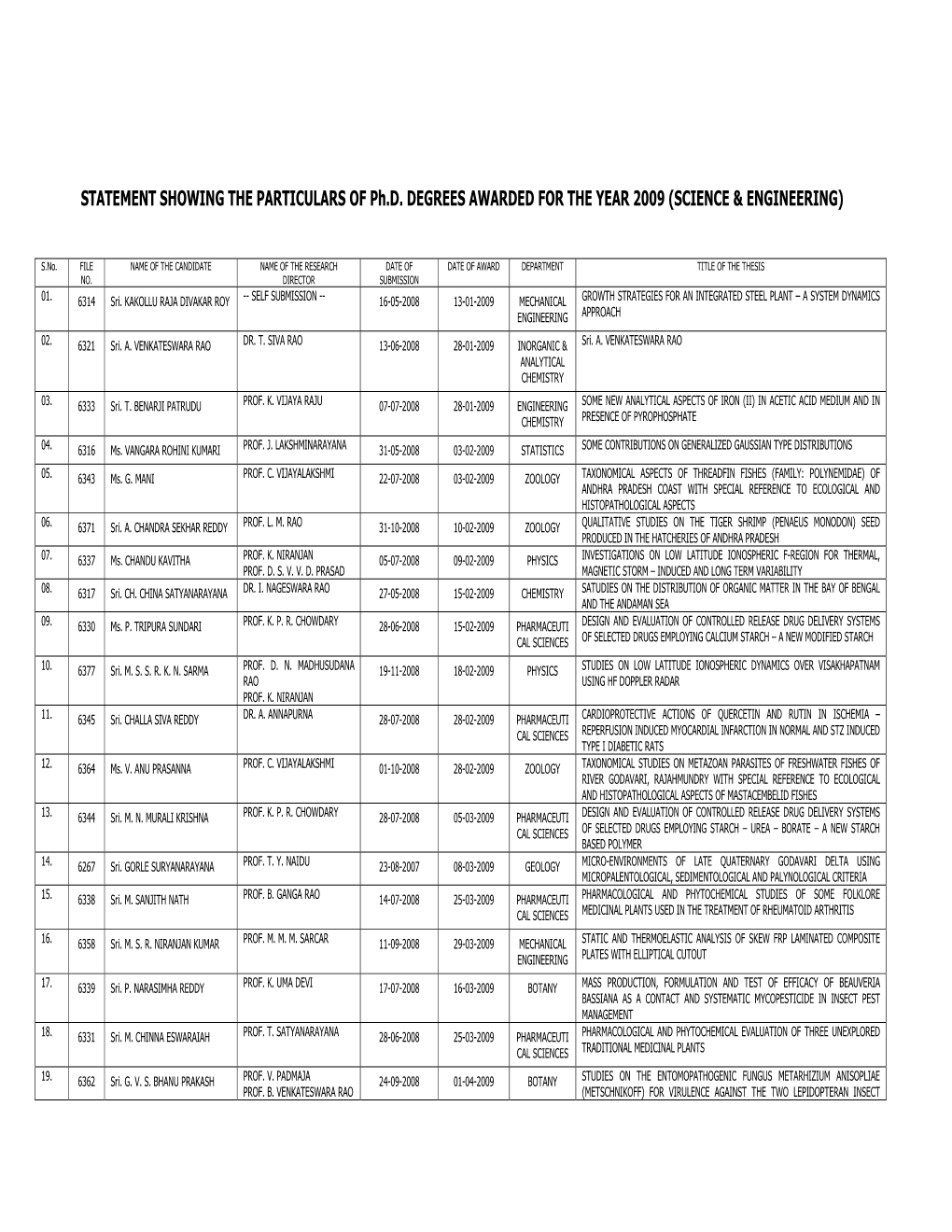 STATEMENT SHOWING the PARTICULARS of Ph.D