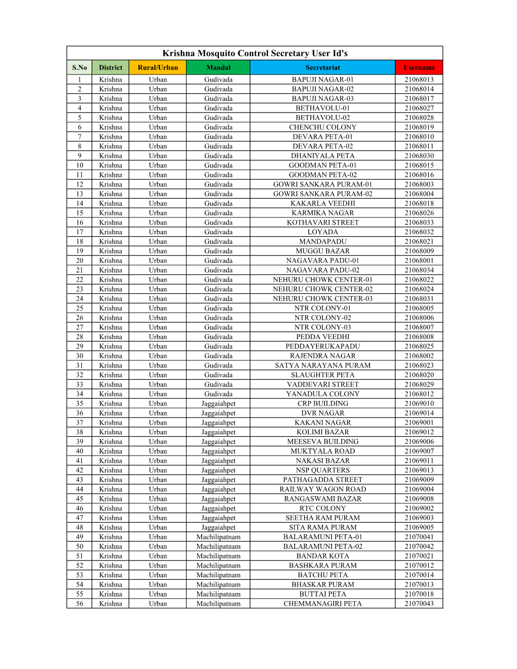Krishna Mosquito Control Secretary User Id's