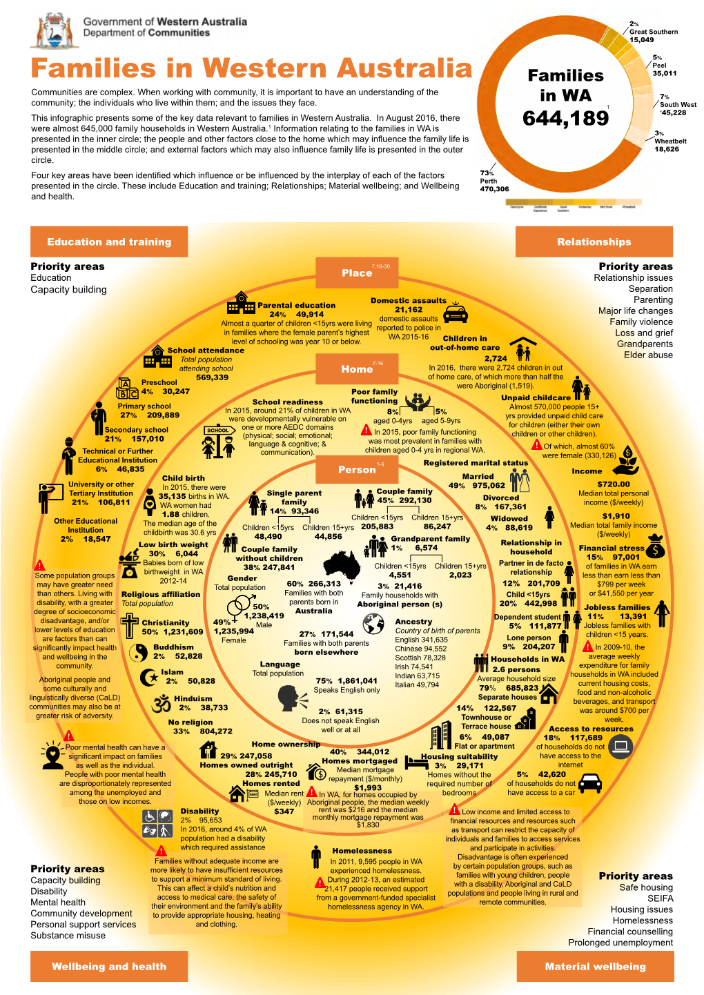 Families in Western Australia Families 35,011 Communities Are Complex