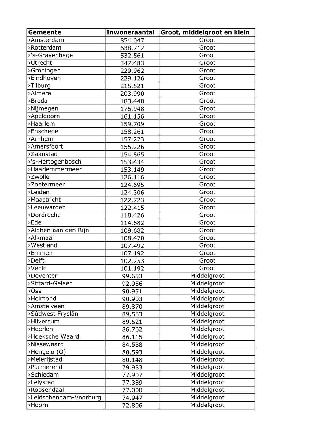 Gemeente Inwoneraantal Groot, Middelgroot En Klein ›Amsterdam