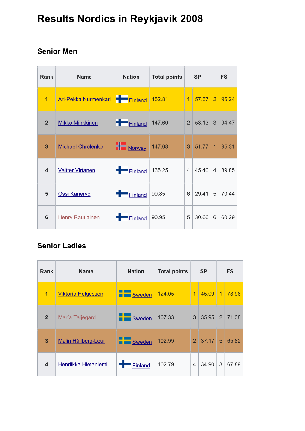 Results Nordics in Reykjavík 2008