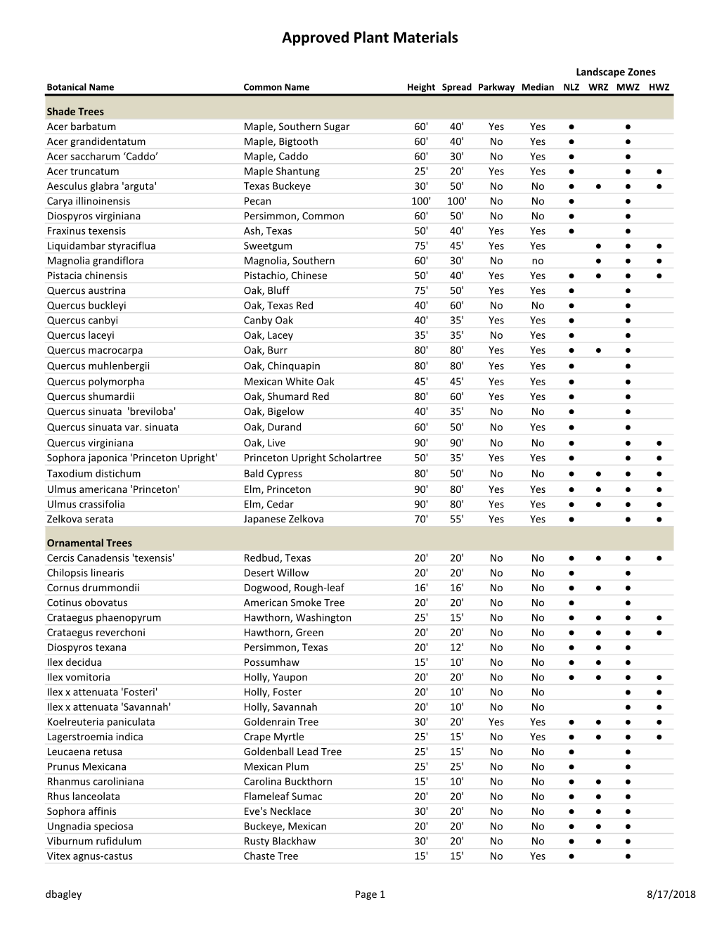 Approved Plant Materials List (PDF)