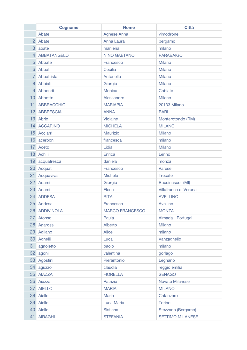 Cognome Nome Città 1 Abate Agnese Anna Vimodrone 2 Abate Anna