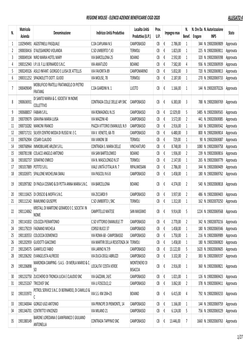 Regione Molise ‐ Elenco Aziende Beneficiarie Cigd 2020 Allegato 4