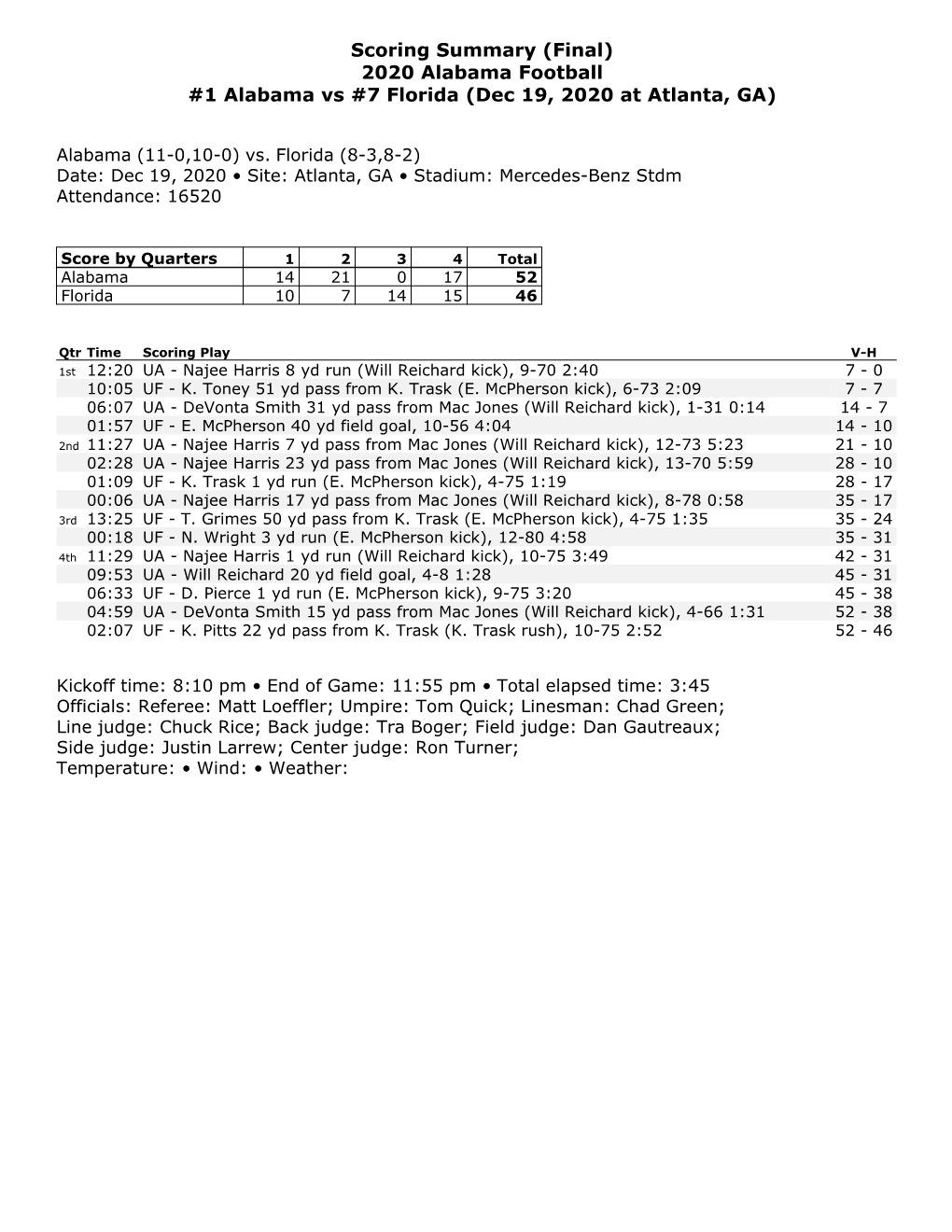 Alabama 52, Florida 46 10 Plays, 75 Yards, 2:54 E