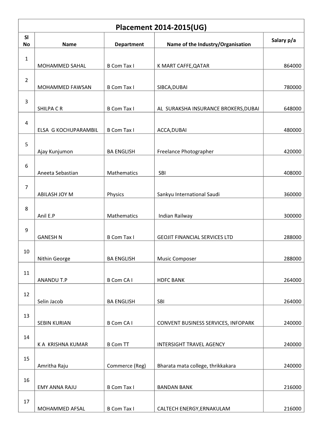 Placement 2014-2015(UG) Sl Salary P/A No Name Department Name of the Industry/Organisation