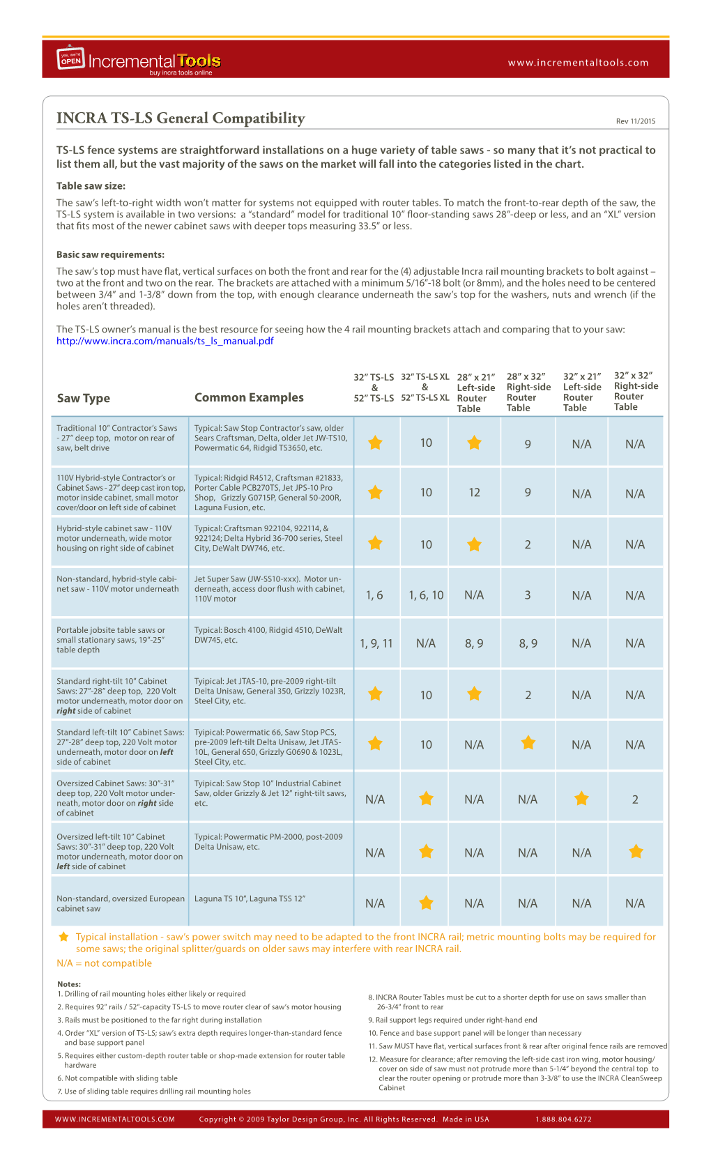 INCRA TS-LS General Compatibility Rev 11/2015