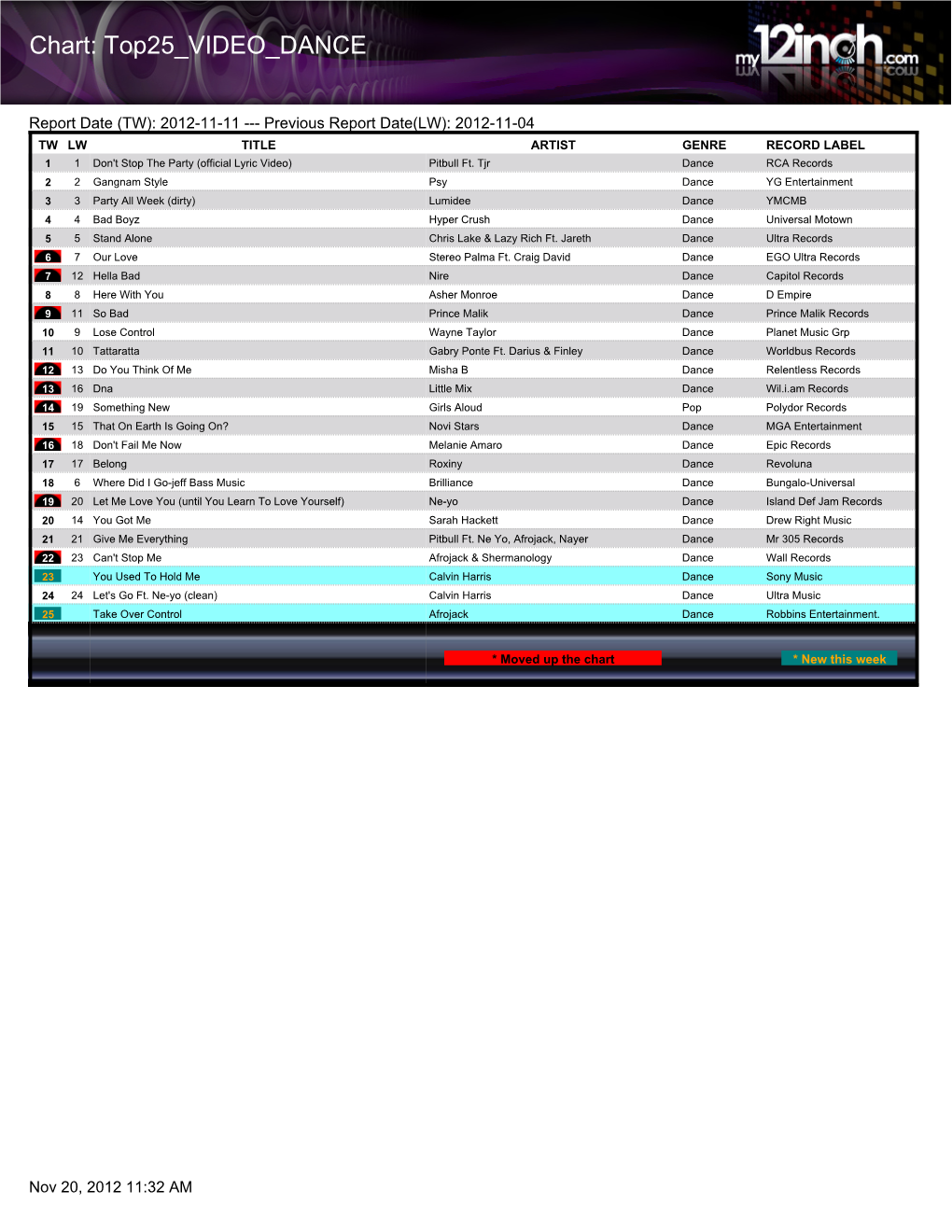 Chart: Top25 VIDEO DANCE