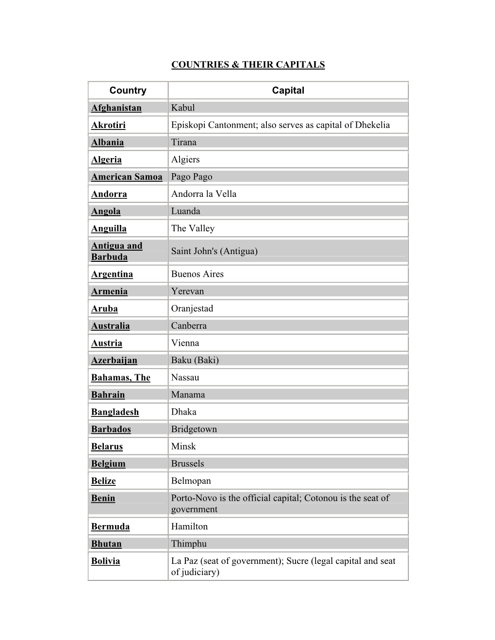 Countries & Their Capitals