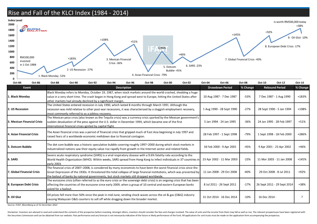 Rise and Fall of the KLCI Index (1984 - 2014) Index Level Is Worth RM500,000 Today 2000 +38% 1800 +92% 1600 +145% 9