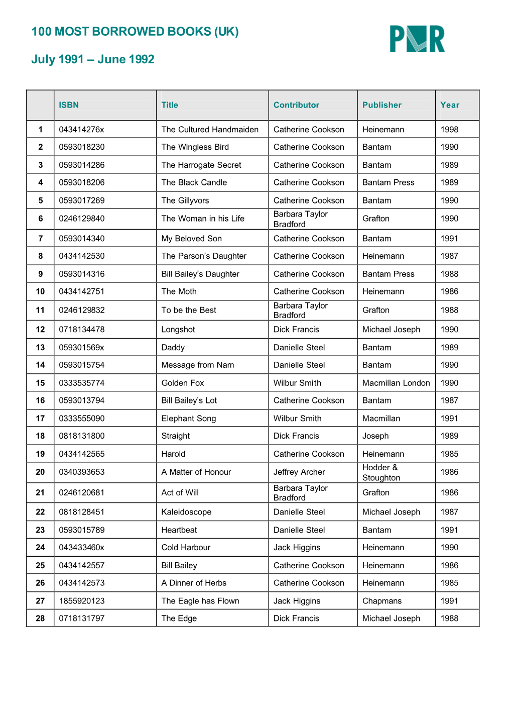 100 Most Borrowed Books 1991-1992